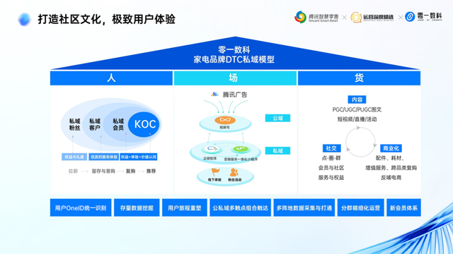 万字精华丨微信生态营销必备！零一数科总结9大行业的增长方法论-23.jpg