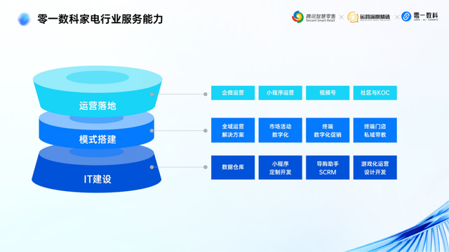 万字精华丨微信生态营销必备！零一数科总结9大行业的增长方法论-28.jpg