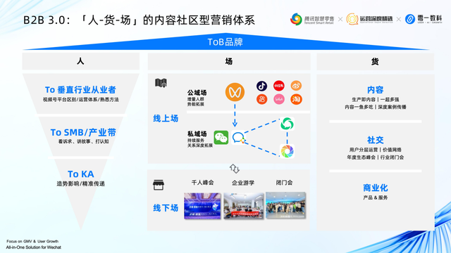 万字精华丨微信生态营销必备！零一数科总结9大行业的增长方法论-30.jpg