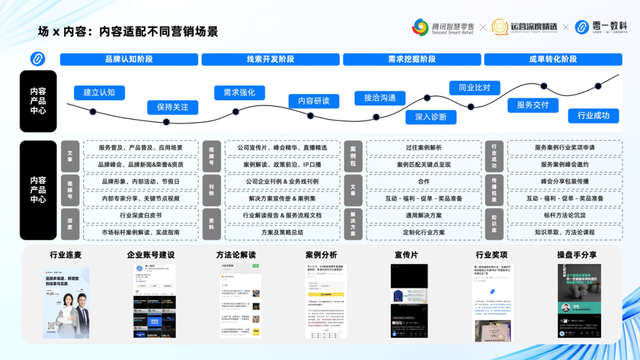 万字精华丨微信生态营销必备！零一数科总结9大行业的增长方法论-31.jpg