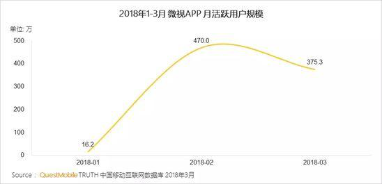 月度总时长不及抖音千分之一，微信朋友圈将是微视最后的机会-2.jpg