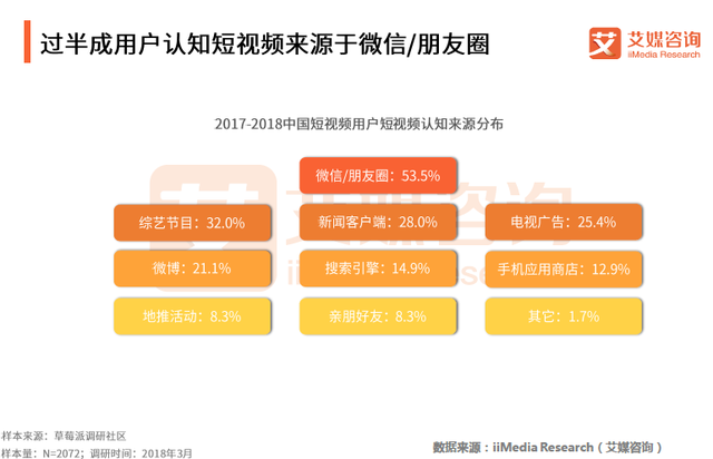 月度总时长不及抖音千分之一，微信朋友圈将是微视最后的机会-5.jpg