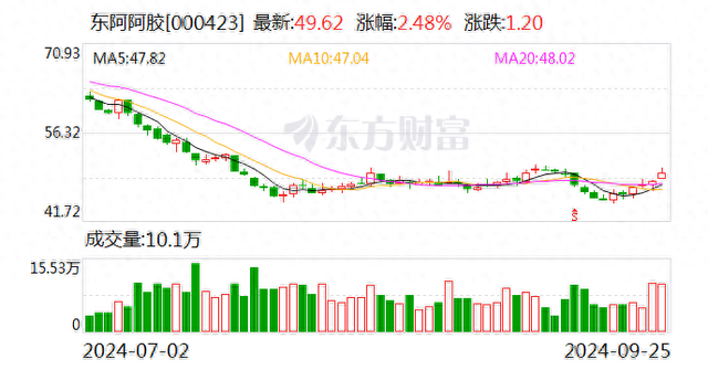 东阿阿胶“复兴计划”：多赛道定位滋补龙头 阿胶+肉苁蓉鹿角“阴阳相济”-1.jpg