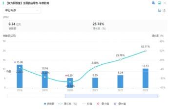 东阿阿胶“复兴计划”：多赛道定位滋补龙头 阿胶+肉苁蓉鹿角“阴阳相济”-4.jpg