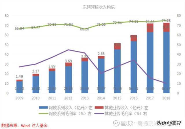 曾经的十倍股——东阿阿胶投资价值再梳理-4.jpg