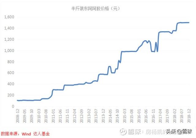 曾经的十倍股——东阿阿胶投资价值再梳理-3.jpg