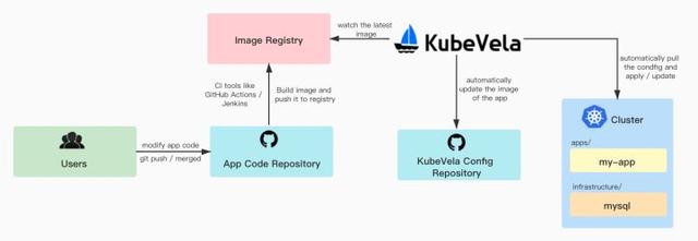 B站每日自动签到&amp;传统单节点网站的 Serverless 上云-1.jpg