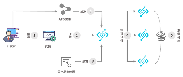 B站每日自动签到&amp;传统单节点网站的 Serverless 上云-2.jpg