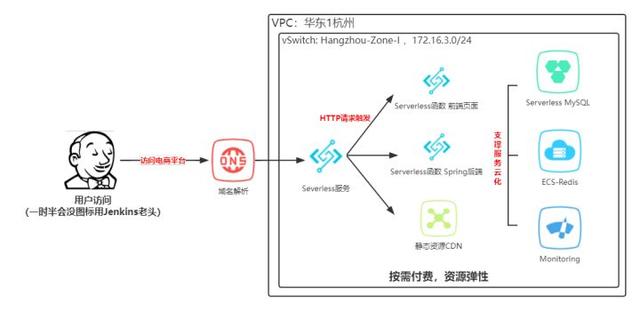 B站每日自动签到&amp;传统单节点网站的 Serverless 上云-15.jpg