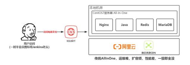 B站每日自动签到&amp;传统单节点网站的 Serverless 上云-14.jpg