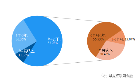 315投资防骗：集资诈骗类互金平台运营不足半年，警惕这五类骗局-6.jpg