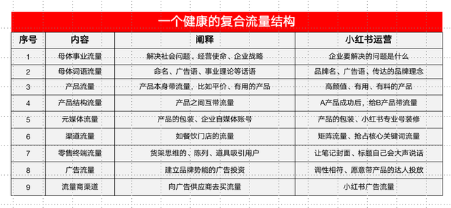 小红书投放成本越来越高？如何管理流量？-2.jpg