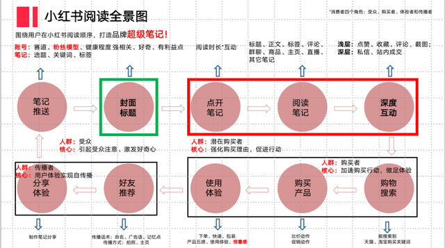 小红书投放成本越来越高？如何管理流量？-5.jpg