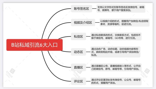 B站6大引流入口-1.jpg