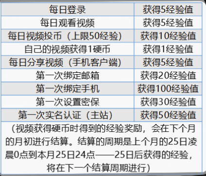 从三个方面解读：B站用户激励体系-3.jpg