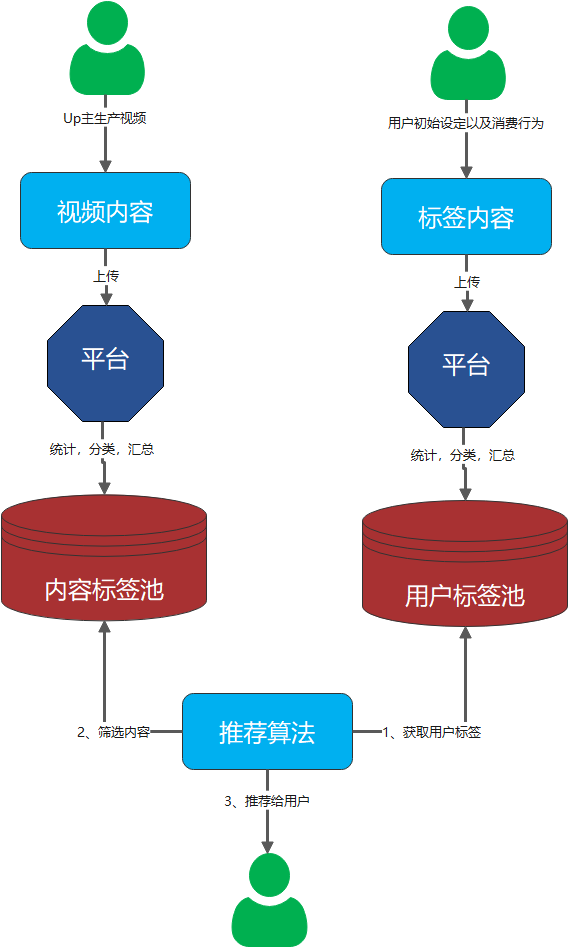 如何做Up主系列之四：了解B站推荐规则，更好的为你的视频引流-3.jpg