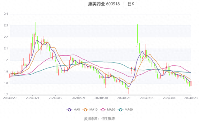 康美药业：2024年上半年盈利1576.03万元 同比扭亏-1.jpg