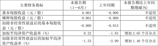 康美药业：2024年上半年盈利1576.03万元 同比扭亏-3.jpg