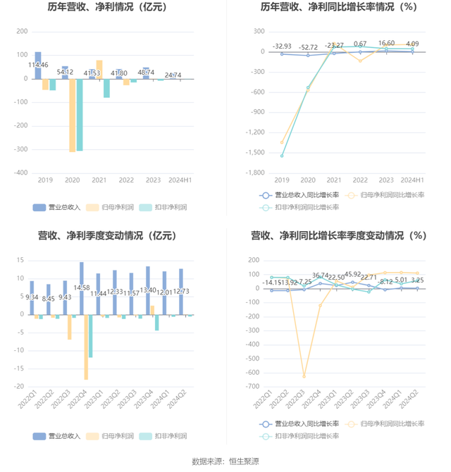 康美药业：2024年上半年盈利1576.03万元 同比扭亏-8.jpg