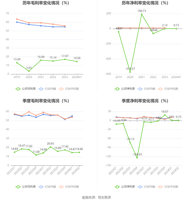 康美药业：2024年上半年盈利1576.03万元 同比扭亏-10.jpg