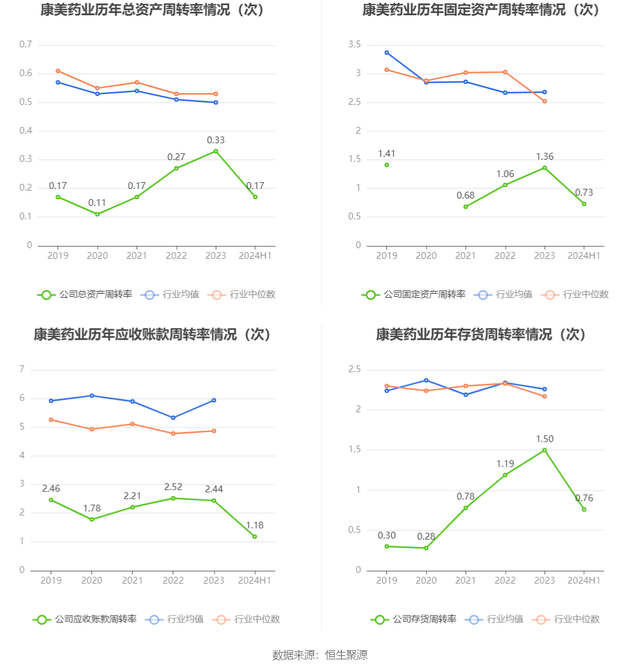 康美药业：2024年上半年盈利1576.03万元 同比扭亏-13.jpg