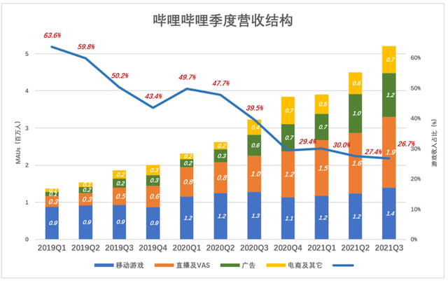 游戏拉垮，B站靠什么赚钱？-3.jpg