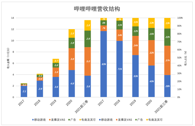 游戏拉垮，B站靠什么赚钱？-2.jpg