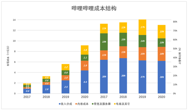 游戏拉垮，B站靠什么赚钱？-9.jpg