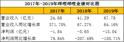 游戏、直播还是电商，B站靠什么盈利？-3.jpg