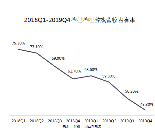 游戏、直播还是电商，B站靠什么盈利？-5.jpg