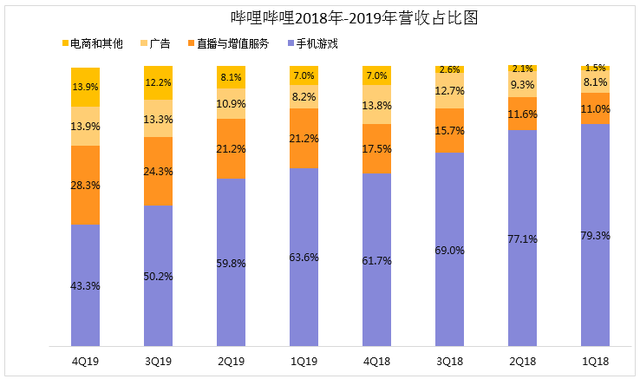 游戏、直播还是电商，B站靠什么盈利？-6.jpg