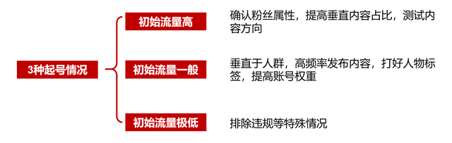 做小红书，到底要不要养号？起号会遇到的3种流量走向和解决办法-2.jpg