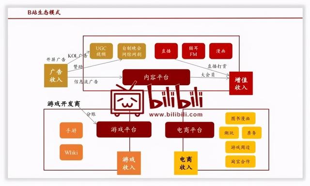 哔哩哔哩是怎么赚钱的？-2.jpg