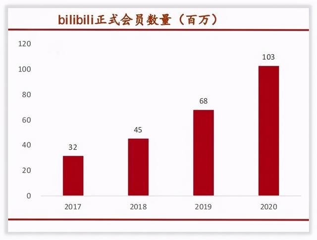 哔哩哔哩是怎么赚钱的？-6.jpg