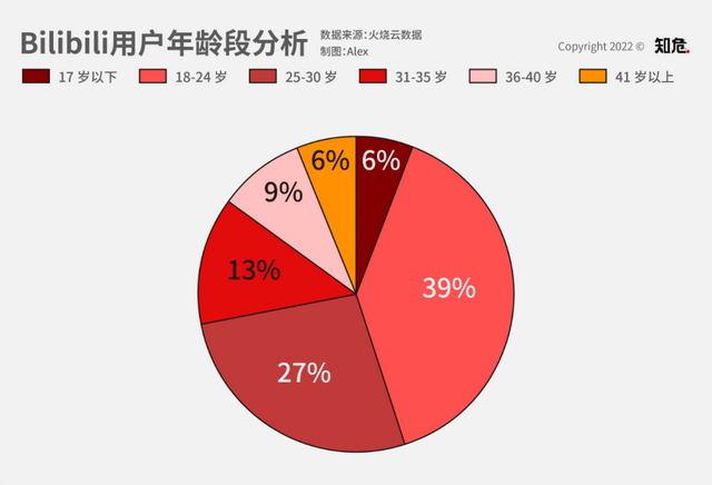 B站的盈利难题，来多少个二舅也治不好-7.jpg