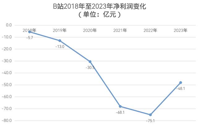 B站2023年报丨全年带货GMV超100亿元 努力“养活”UP主-5.jpg