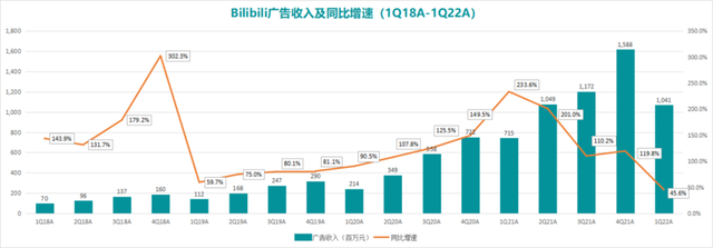 B站离赚钱还有多远？-4.jpg