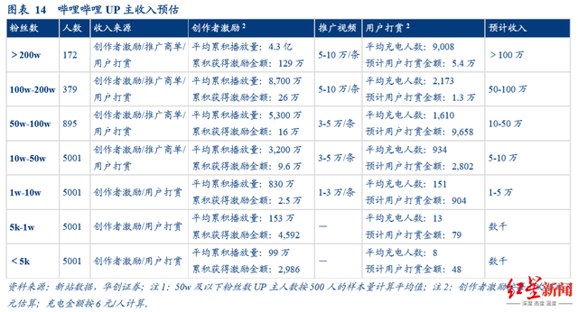 走过“用爱发电”阶段，B站up主能赚多少钱？-8.jpg