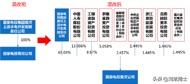 中国国有企业混合所有制改革典型案例100家分析（附名单）-11.jpg