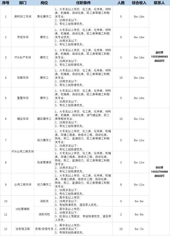 2024名企热招 | 通威股份、裕龙石化、阳光集团...职等你来！-12.jpg