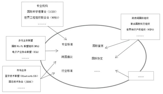 全球科技治理中国际科技组织的发展与运作机制：模式演进与路径重构-4.jpg