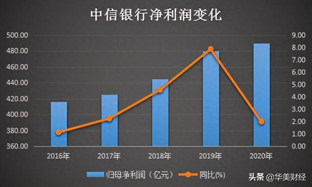 中信银行高层薪酬打4折？行长减薪300万，员工人均超50万-1.jpg