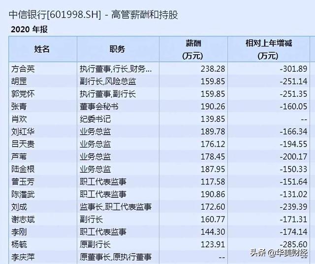 中信银行高层薪酬打4折？行长减薪300万，员工人均超50万-3.jpg