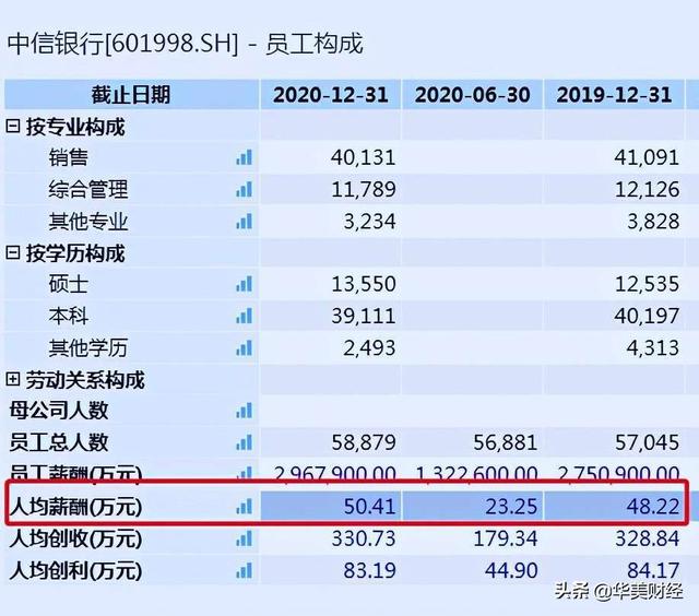 中信银行高层薪酬打4折？行长减薪300万，员工人均超50万-5.jpg