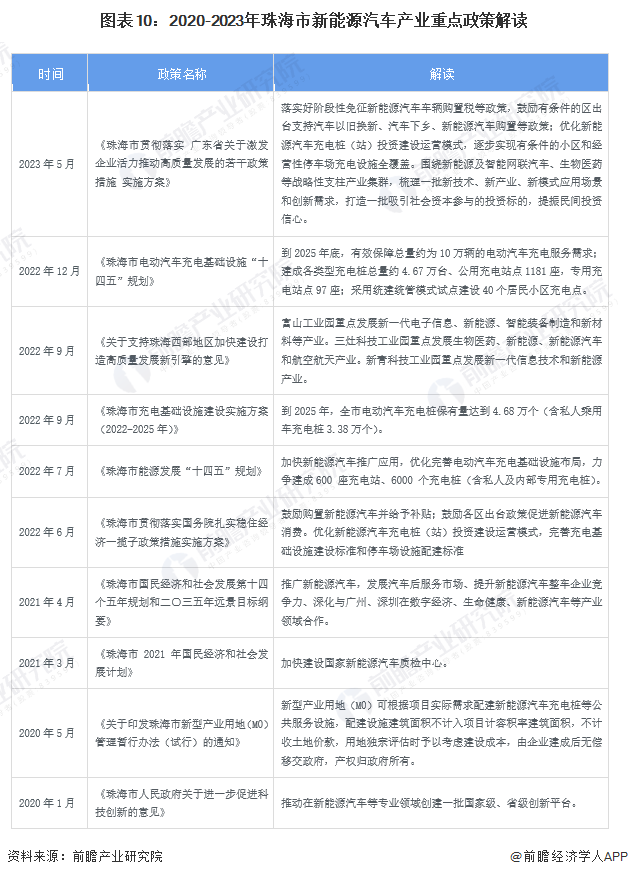 聚焦中国产业：2023年珠海市特色产业之新能源汽车产业全景分析-10.jpg