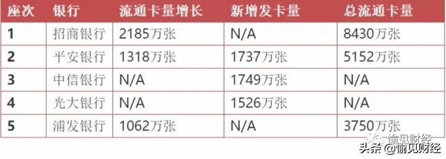 招行、平安、浦发、中信、光大：信用卡业务大PK-2.jpg