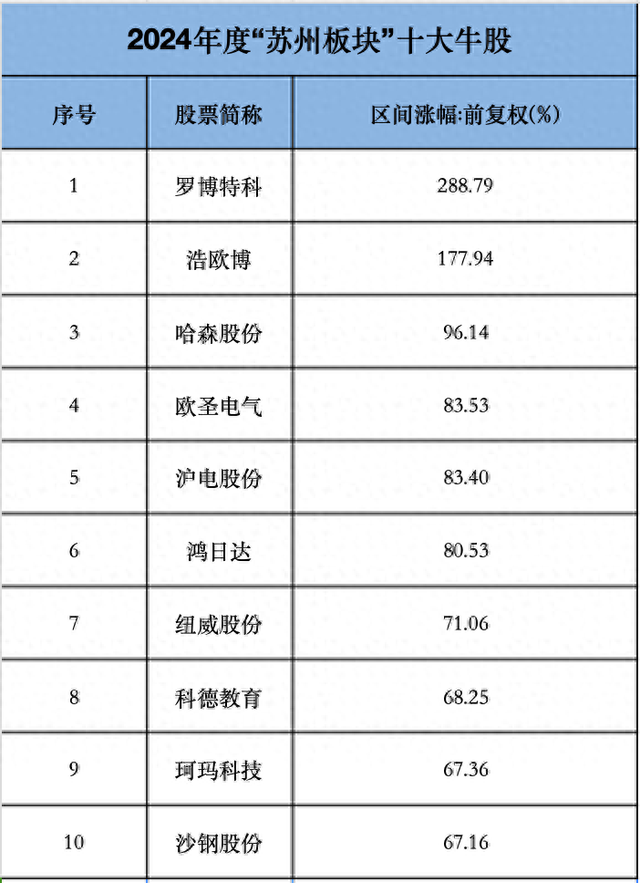 最高涨288.79% 2024“苏州板块”十大牛股出炉-1.jpg