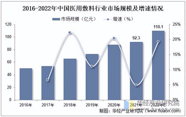 2025年中国医用敷料行业市场规模、竞争格局及发展趋势-2.jpg