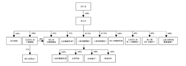 同仁堂医养IPO：买买买！业绩翻盘的秘密武器-2.jpg