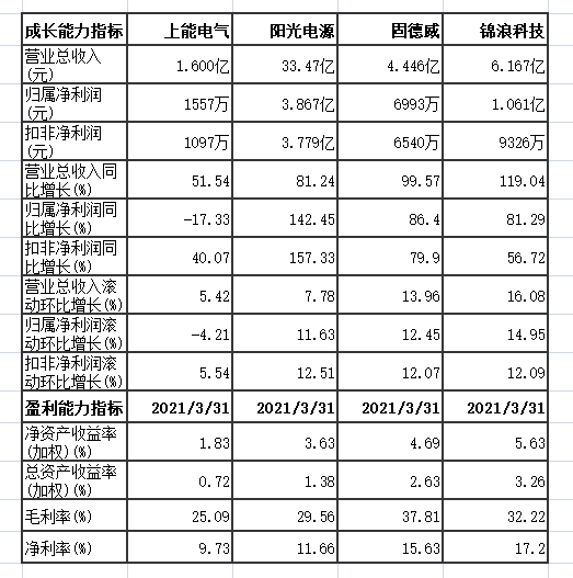 光伏逆变器前景广阔，看好上能电气、固德威-16.jpg